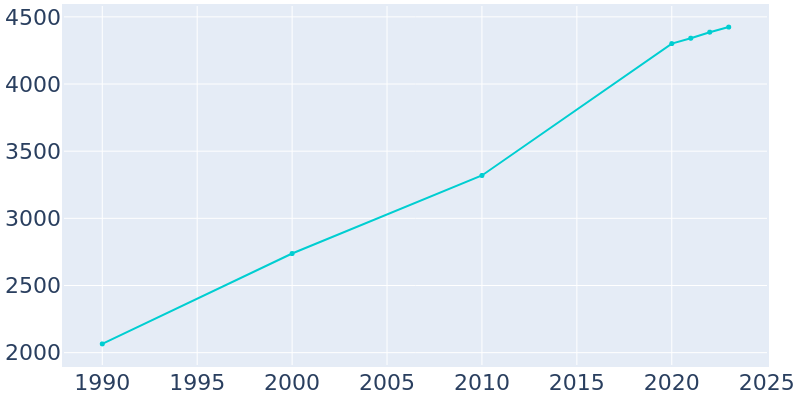 Population Graph For Middleville, 1990 - 2022