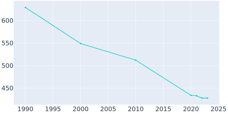 Population Graph For Middleville, 1990 - 2022