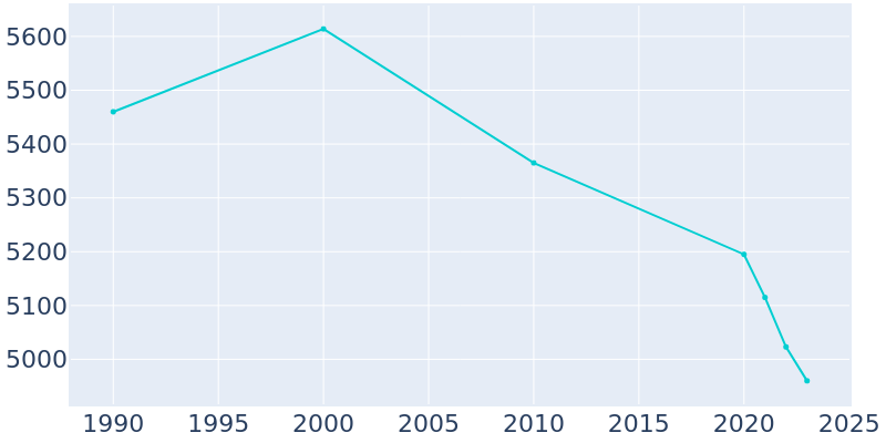 Population Graph For Midfield, 1990 - 2022