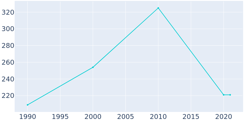 Population Graph For Midland, 1990 - 2022