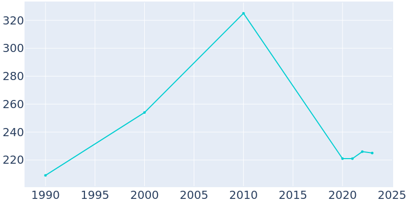 Population Graph For Midland, 1990 - 2022