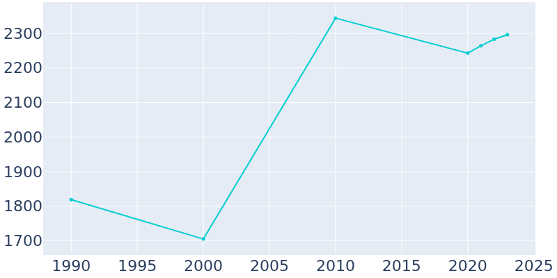 Population Graph For Midland City, 1990 - 2022