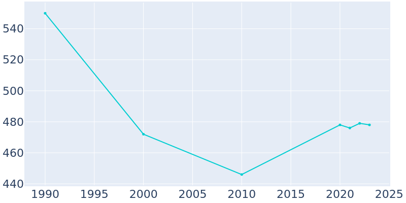 Population Graph For Midland, 1990 - 2022