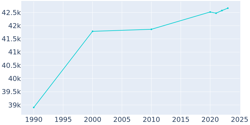 Population Graph For Midland, 1990 - 2022