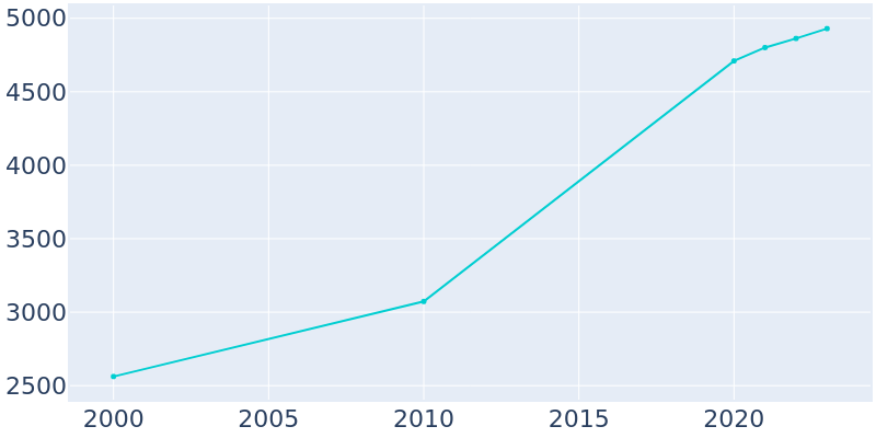 Population Graph For Midland, 2000 - 2022