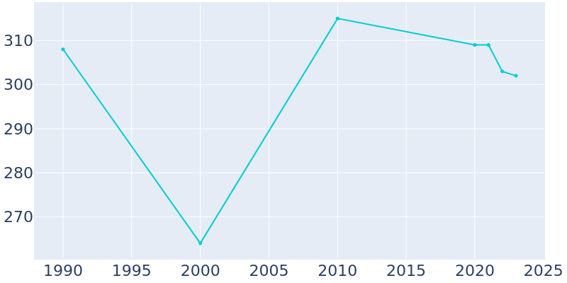 Population Graph For Midland, 1990 - 2022