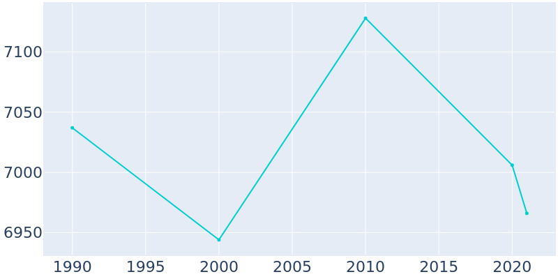 Population Graph For Midland Park, 1990 - 2022
