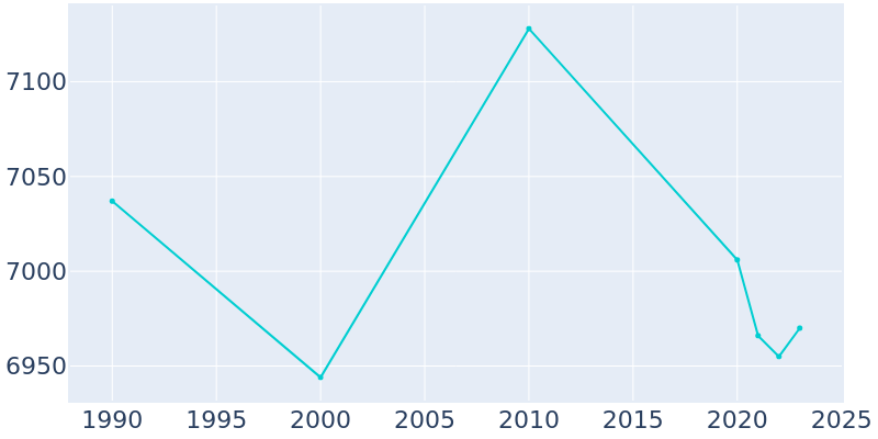 Population Graph For Midland Park, 1990 - 2022