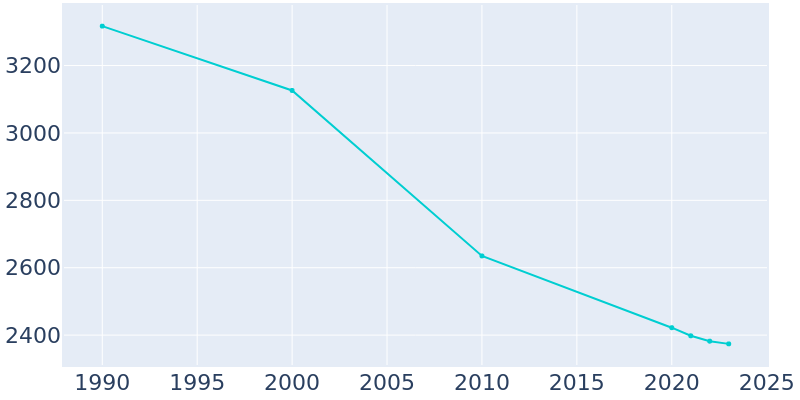 Population Graph For Midland, 1990 - 2022