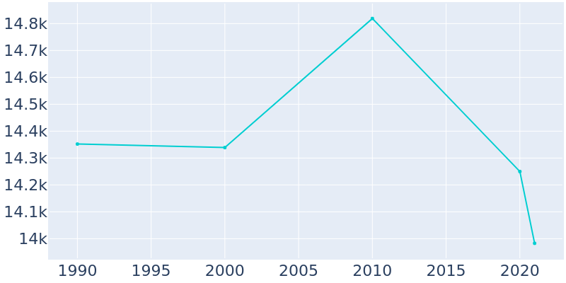 Population Graph For Midlothian, 1990 - 2022