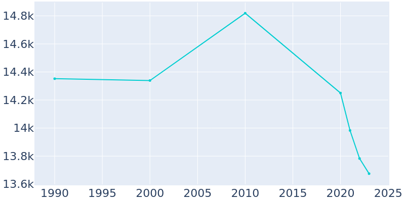 Population Graph For Midlothian, 1990 - 2022