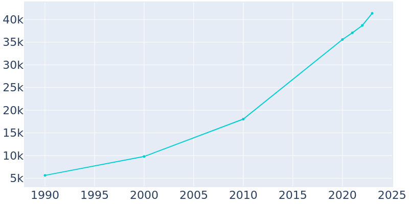 Population Graph For Midlothian, 1990 - 2022