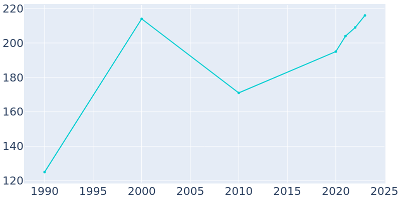 Population Graph For Midvale, 1990 - 2022