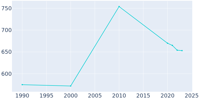 Population Graph For Midvale, 1990 - 2022