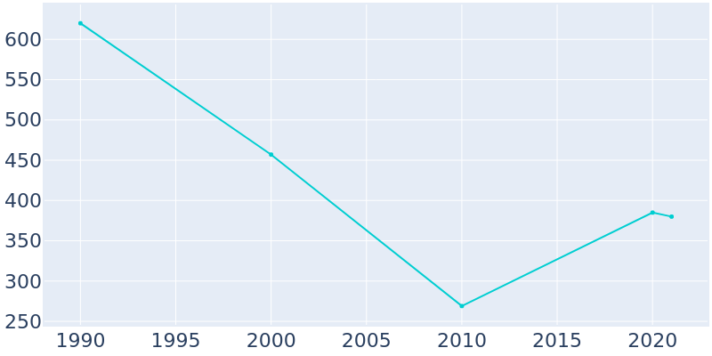 Population Graph For Midville, 1990 - 2022