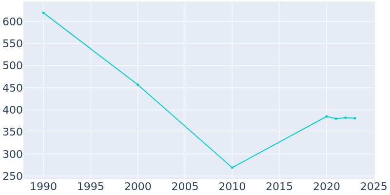 Population Graph For Midville, 1990 - 2022