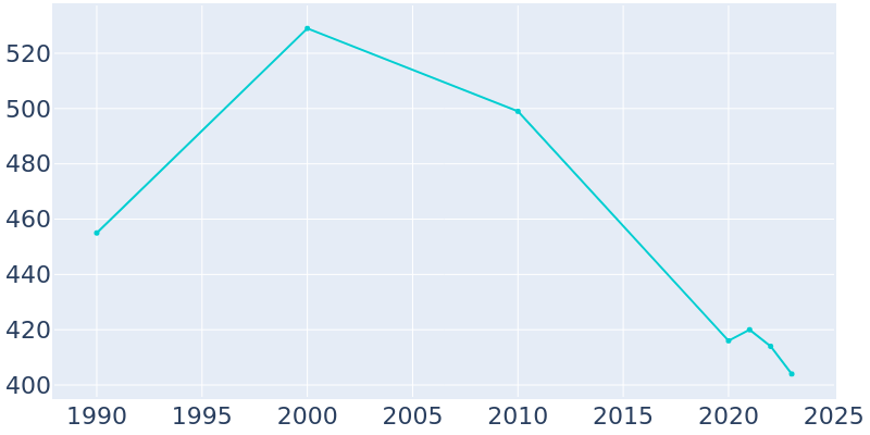 Population Graph For Midway, 1990 - 2022