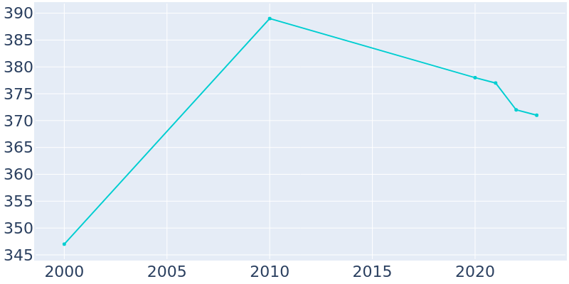 Population Graph For Midway, 2000 - 2022