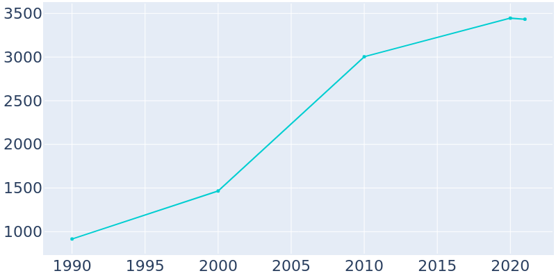 Population Graph For Midway, 1990 - 2022