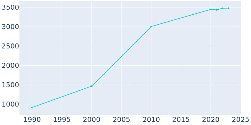 Population Graph For Midway, 1990 - 2022