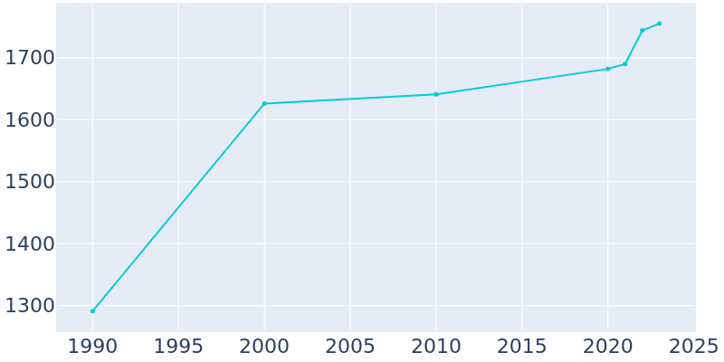 Population Graph For Midway, 1990 - 2022