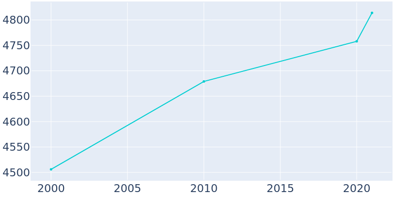 Population Graph For Midway, 2000 - 2022