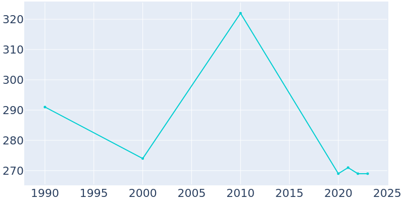 Population Graph For Midway, 1990 - 2022