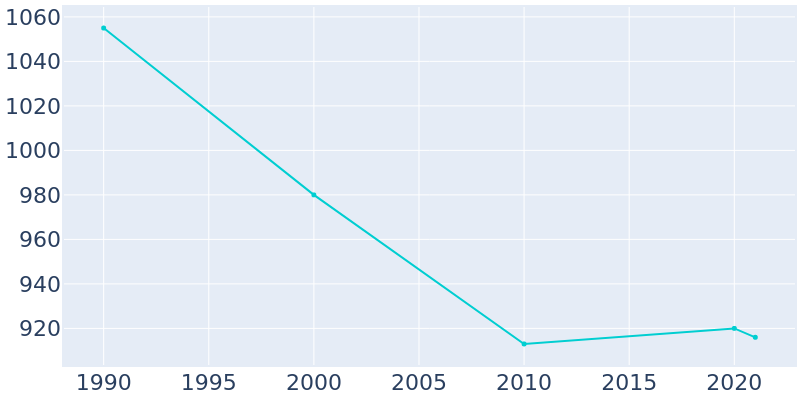 Population Graph For Midway, 1990 - 2022