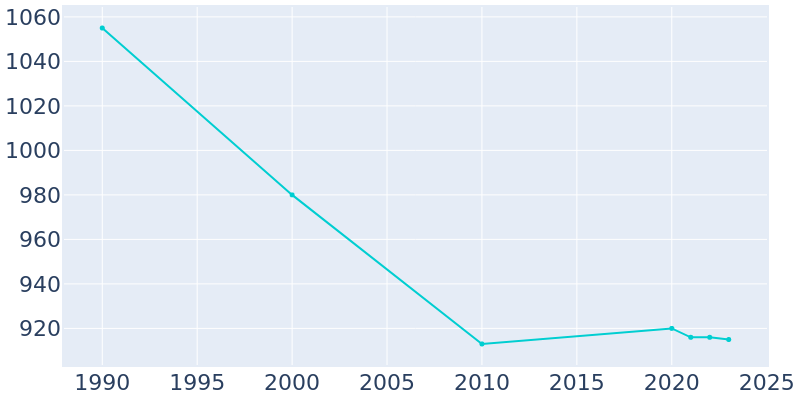 Population Graph For Midway, 1990 - 2022