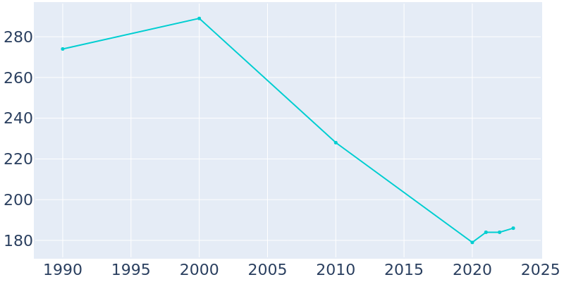 Population Graph For Midway, 1990 - 2022