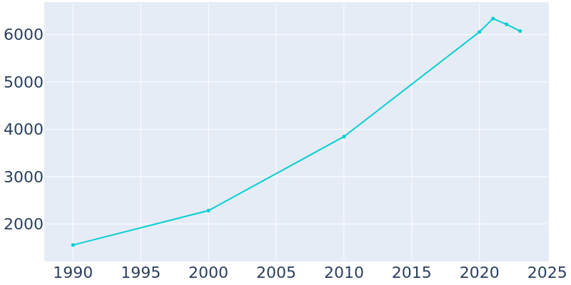 Population Graph For Midway, 1990 - 2022