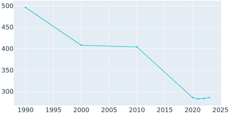 Population Graph For Midwest, 1990 - 2022