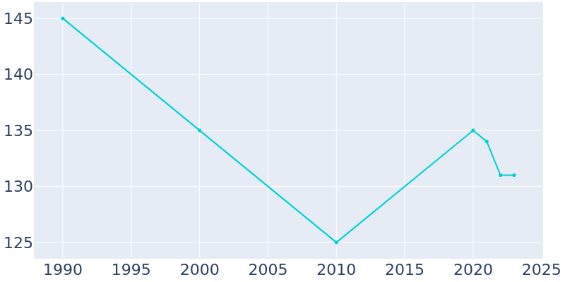 Population Graph For Miesville, 1990 - 2022