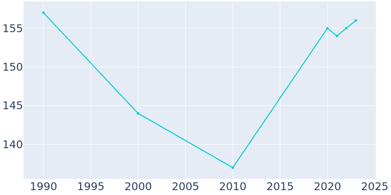 Population Graph For Mifflin, 1990 - 2022