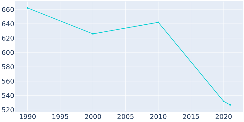 Population Graph For Mifflin, 1990 - 2022