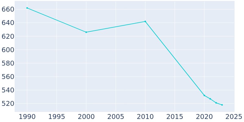 Population Graph For Mifflin, 1990 - 2022