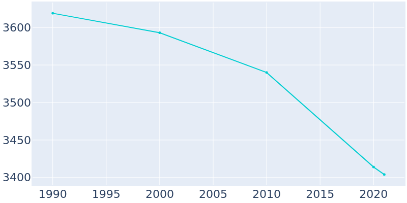 Population Graph For Mifflinburg, 1990 - 2022