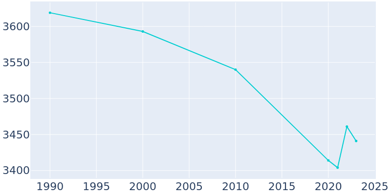 Population Graph For Mifflinburg, 1990 - 2022