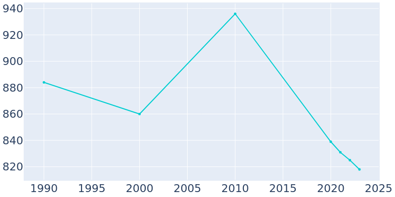 Population Graph For Mifflintown, 1990 - 2022