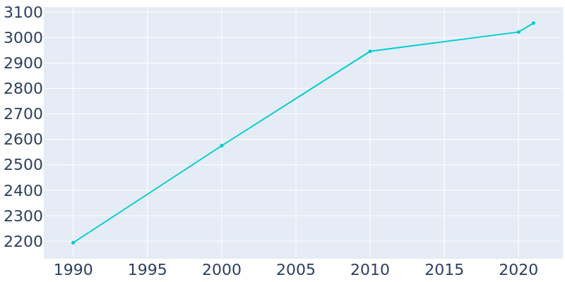 Population Graph For Milaca, 1990 - 2022