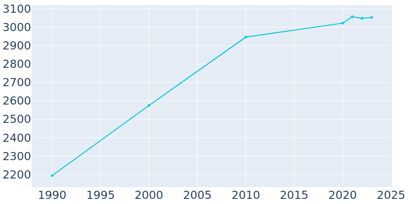 Population Graph For Milaca, 1990 - 2022