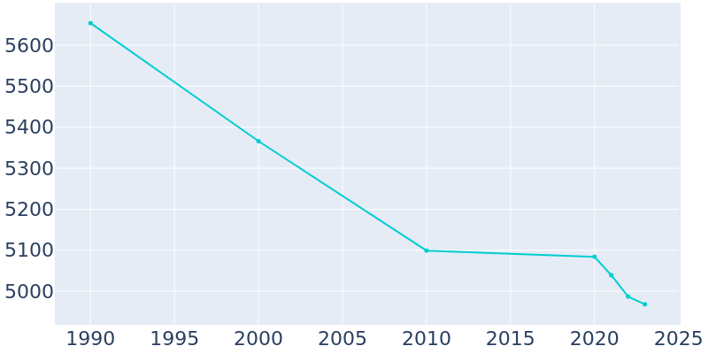 Population Graph For Milan, 1990 - 2022