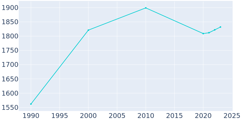 Population Graph For Milan, 1990 - 2022