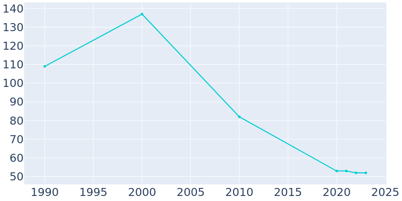 Population Graph For Milan, 1990 - 2022