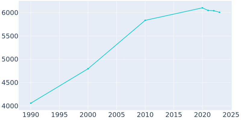 Population Graph For Milan, 1990 - 2022