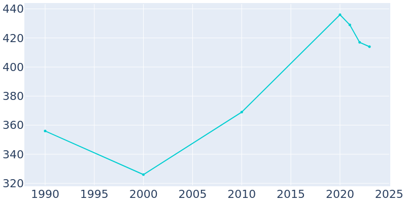 Population Graph For Milan, 1990 - 2022