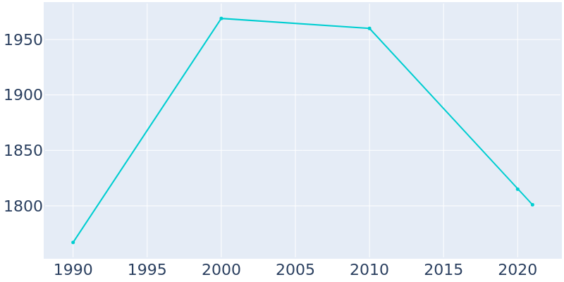 Population Graph For Milan, 1990 - 2022