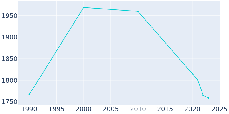 Population Graph For Milan, 1990 - 2022