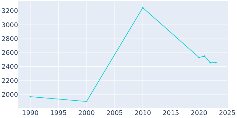 Population Graph For Milan, 1990 - 2022