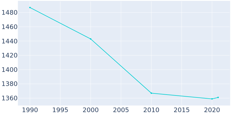 Population Graph For Milan, 1990 - 2022